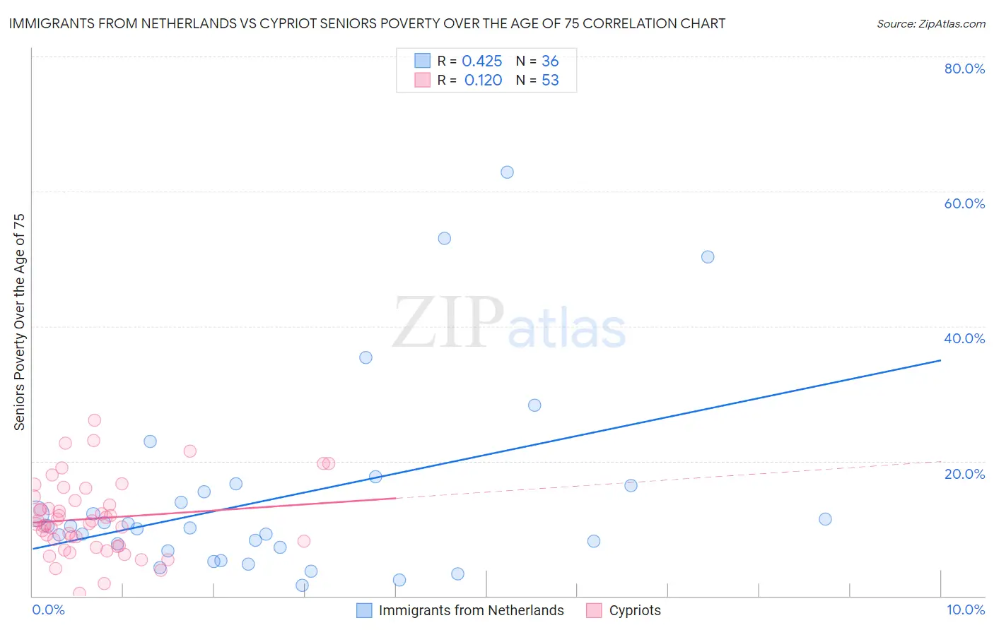 Immigrants from Netherlands vs Cypriot Seniors Poverty Over the Age of 75