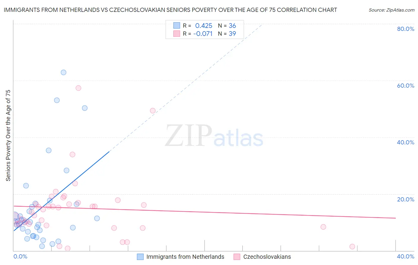 Immigrants from Netherlands vs Czechoslovakian Seniors Poverty Over the Age of 75