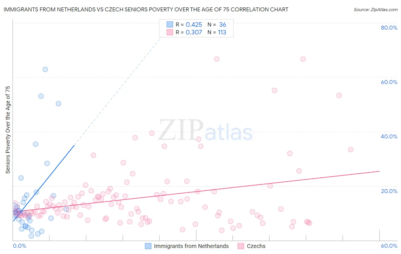 Immigrants from Netherlands vs Czech Seniors Poverty Over the Age of 75