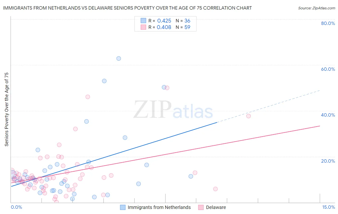 Immigrants from Netherlands vs Delaware Seniors Poverty Over the Age of 75
