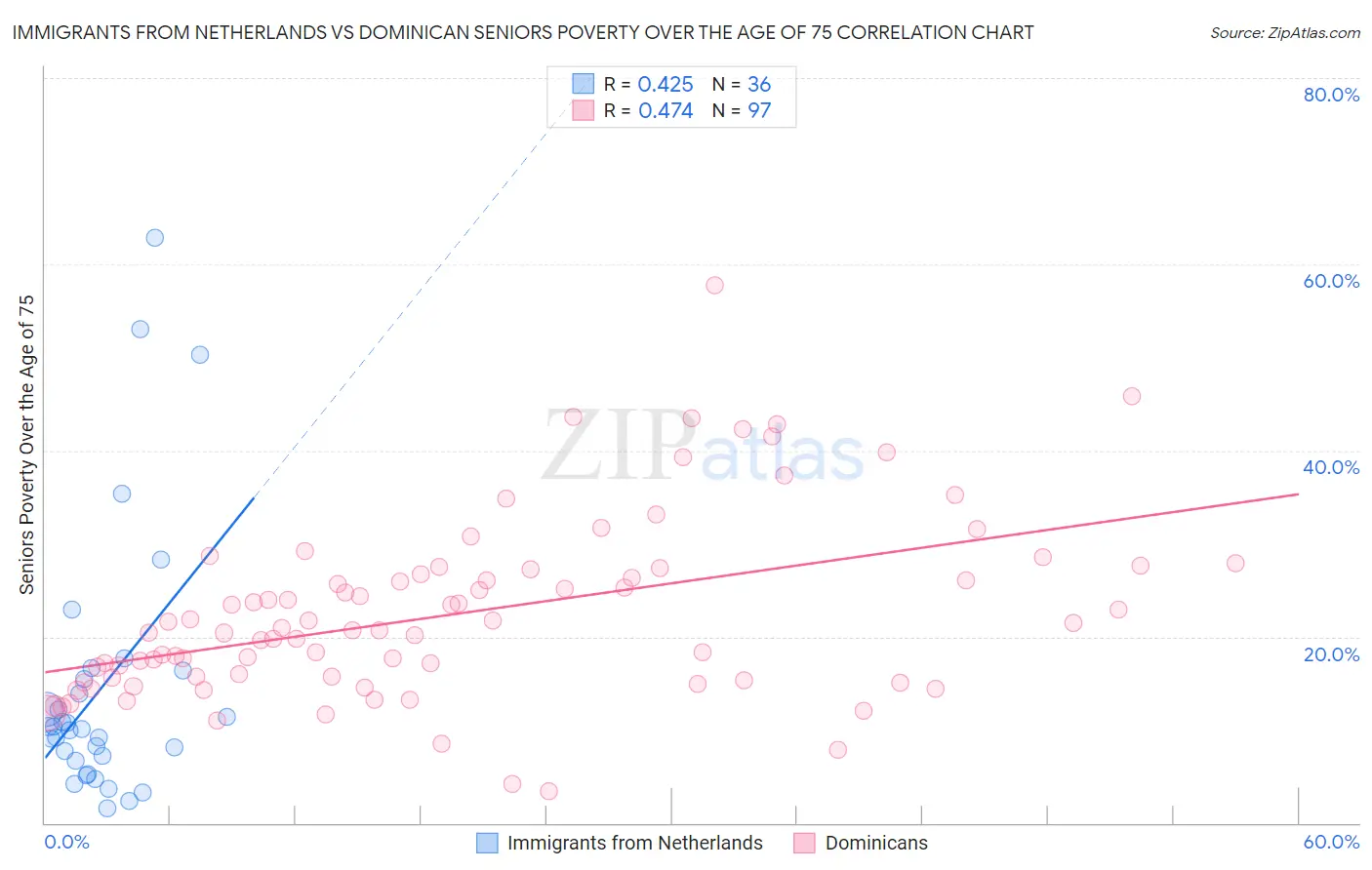 Immigrants from Netherlands vs Dominican Seniors Poverty Over the Age of 75