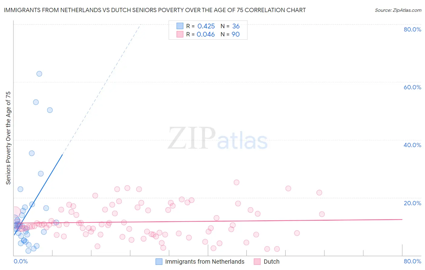 Immigrants from Netherlands vs Dutch Seniors Poverty Over the Age of 75