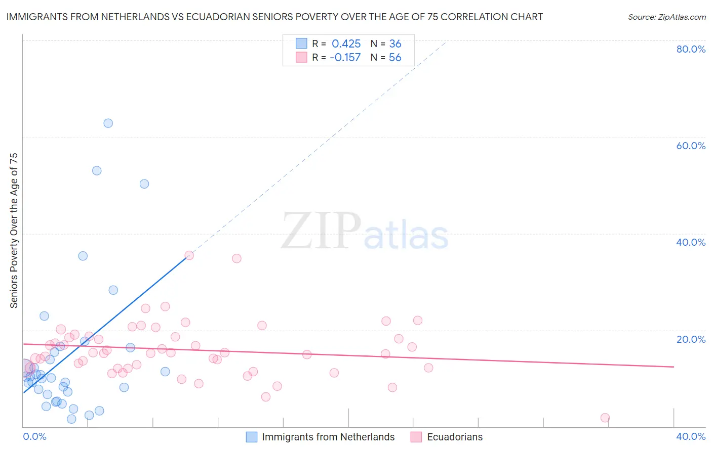 Immigrants from Netherlands vs Ecuadorian Seniors Poverty Over the Age of 75