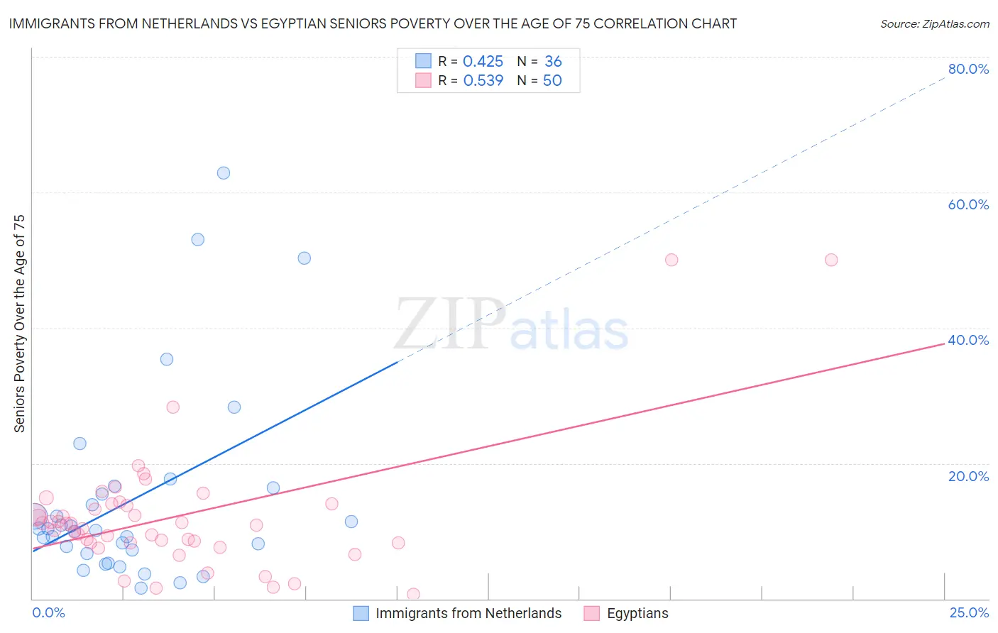 Immigrants from Netherlands vs Egyptian Seniors Poverty Over the Age of 75