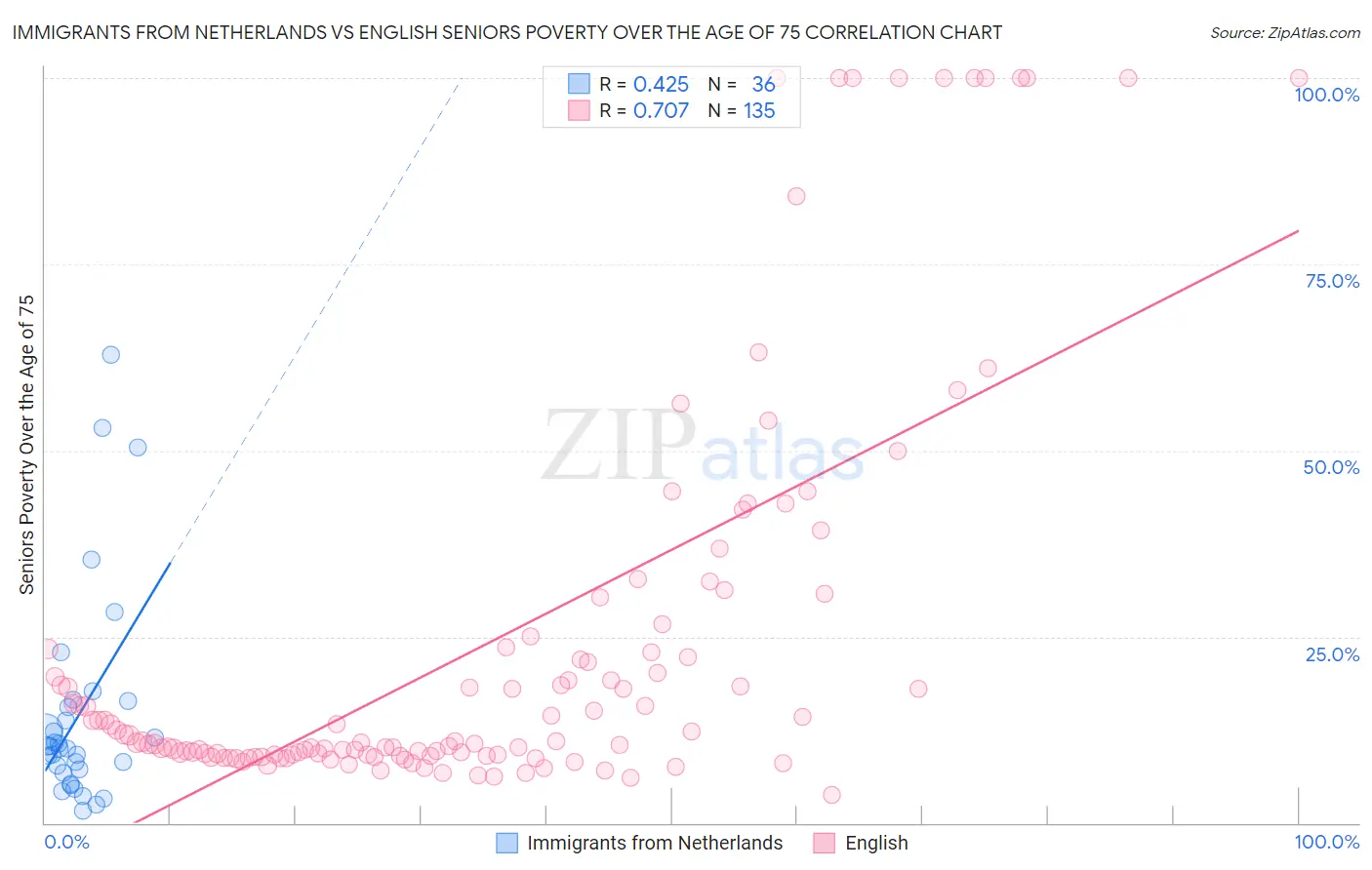 Immigrants from Netherlands vs English Seniors Poverty Over the Age of 75