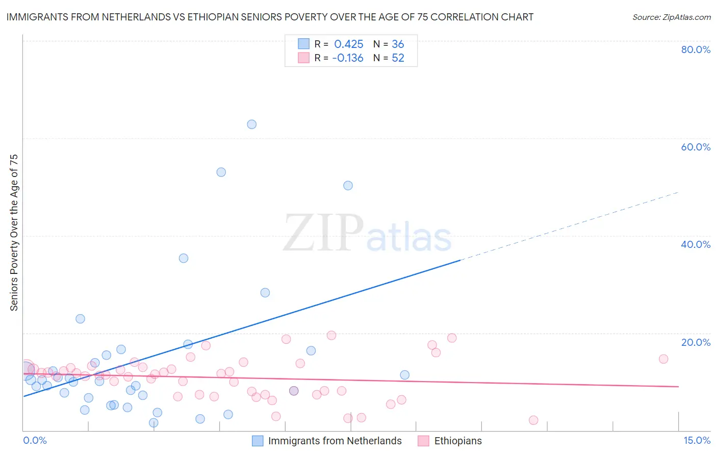 Immigrants from Netherlands vs Ethiopian Seniors Poverty Over the Age of 75