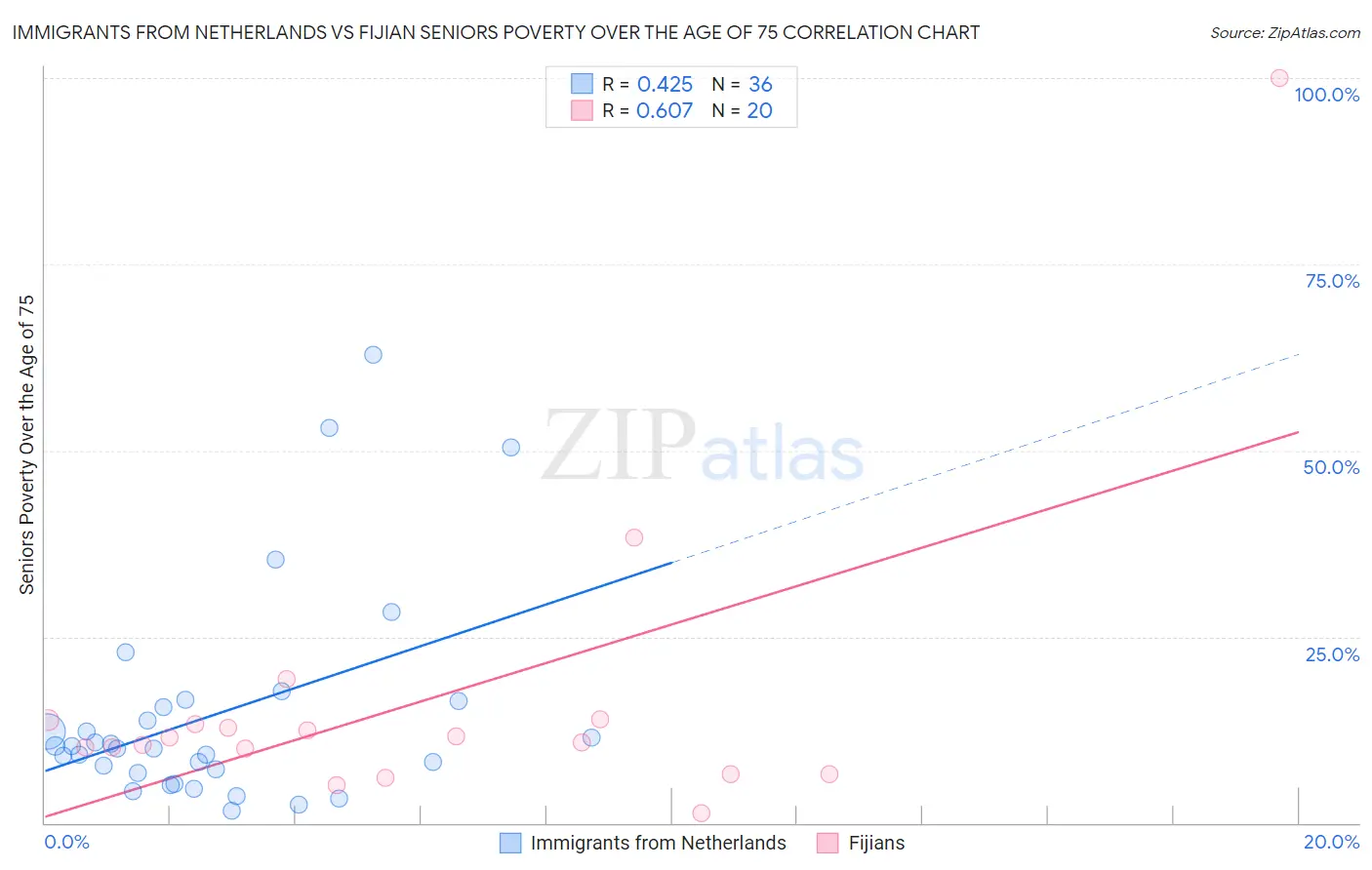 Immigrants from Netherlands vs Fijian Seniors Poverty Over the Age of 75