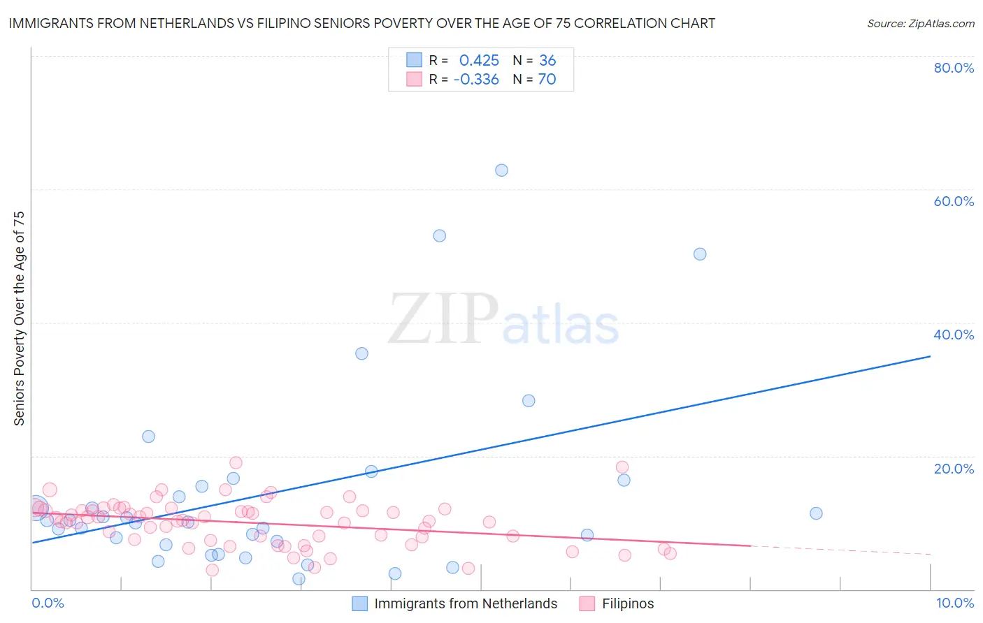 Immigrants from Netherlands vs Filipino Seniors Poverty Over the Age of 75