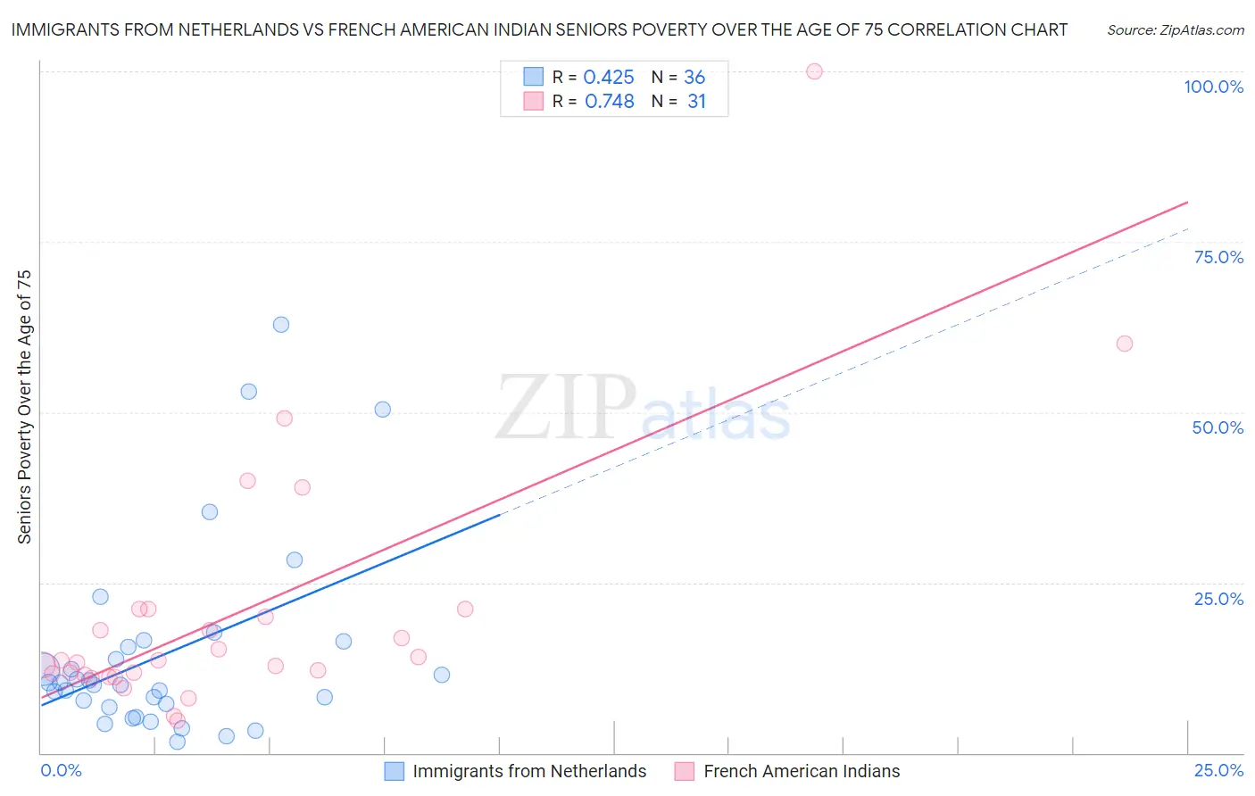 Immigrants from Netherlands vs French American Indian Seniors Poverty Over the Age of 75