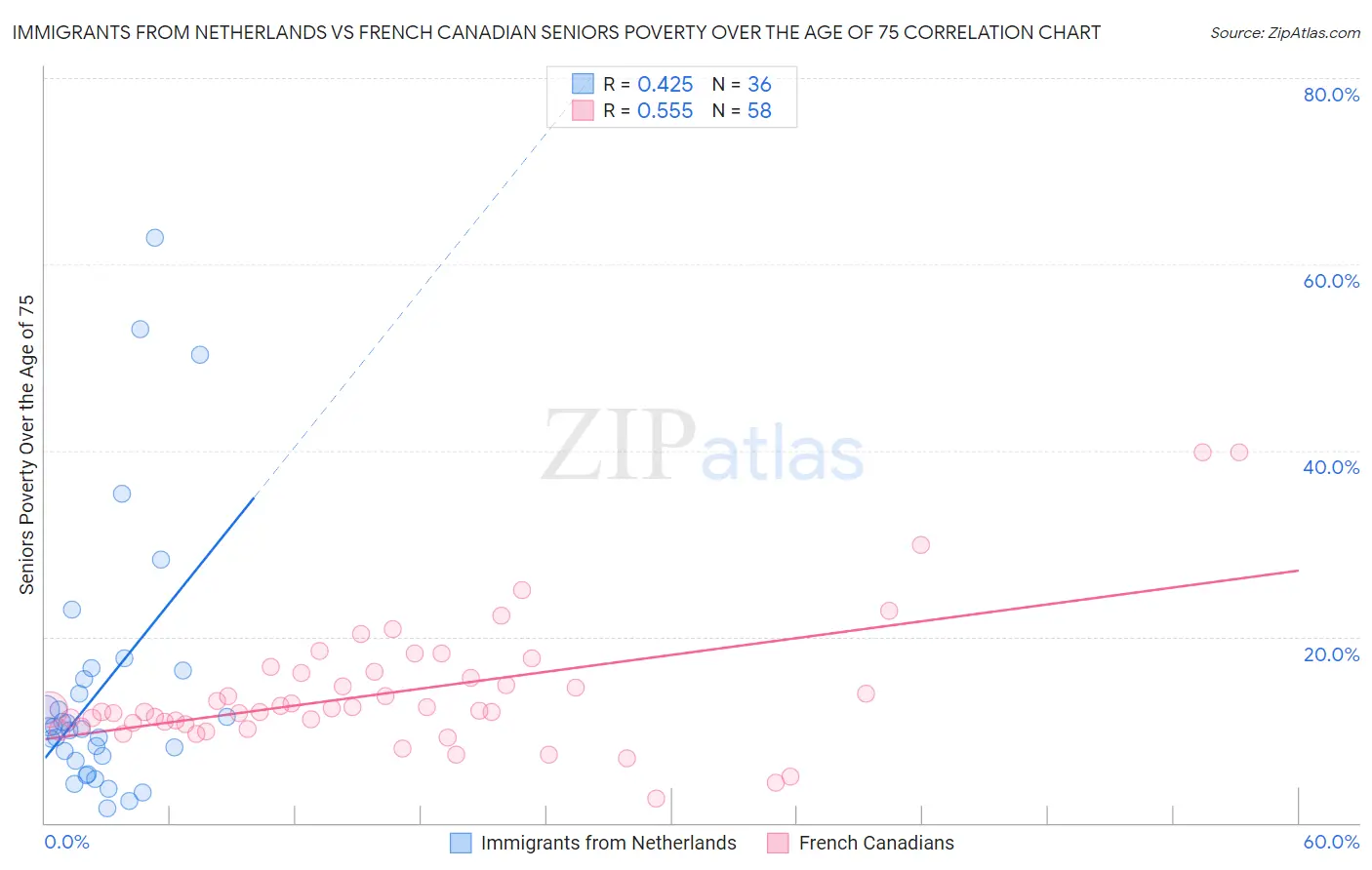 Immigrants from Netherlands vs French Canadian Seniors Poverty Over the Age of 75