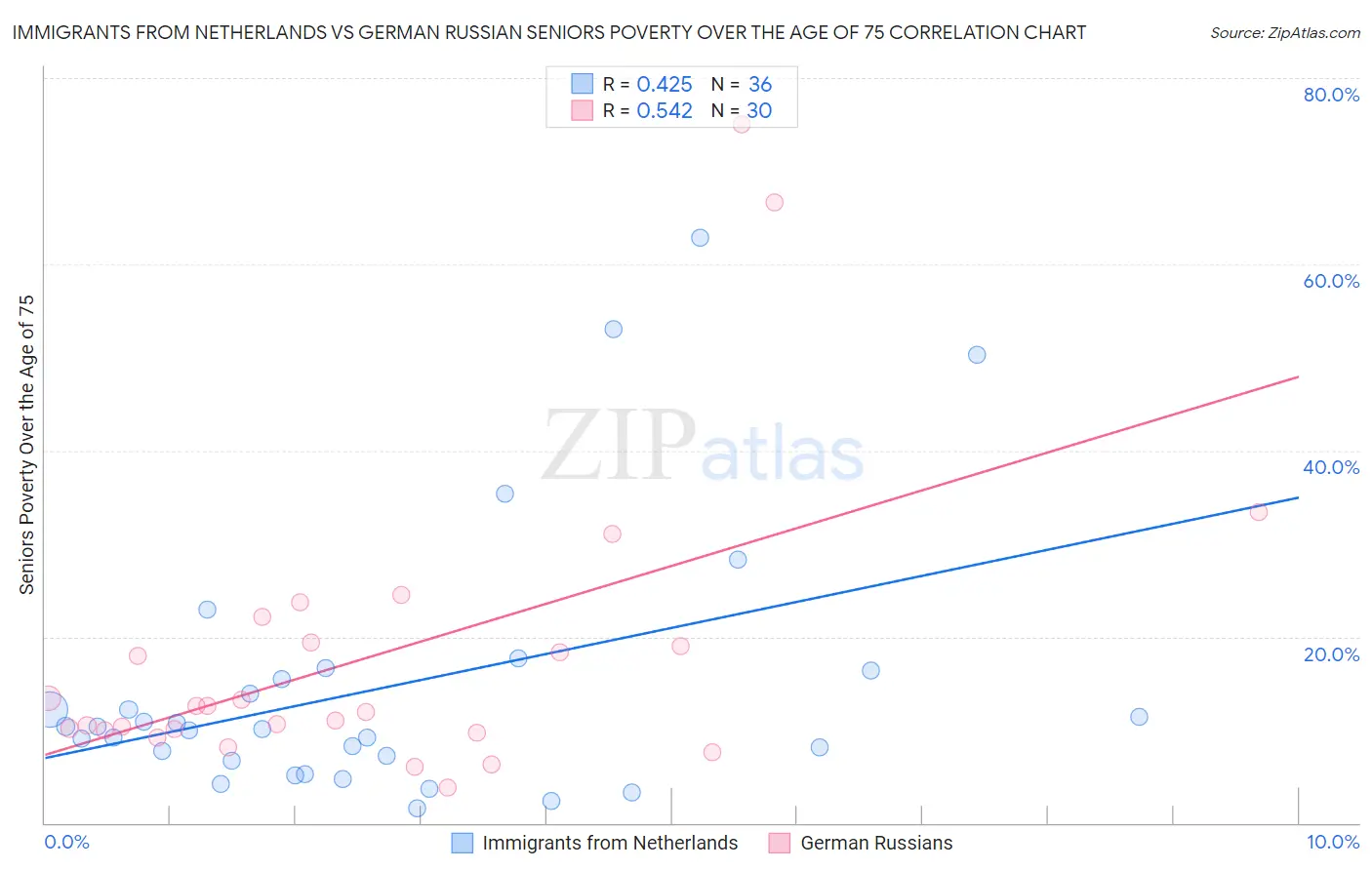 Immigrants from Netherlands vs German Russian Seniors Poverty Over the Age of 75