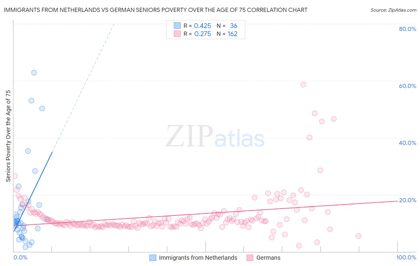 Immigrants from Netherlands vs German Seniors Poverty Over the Age of 75