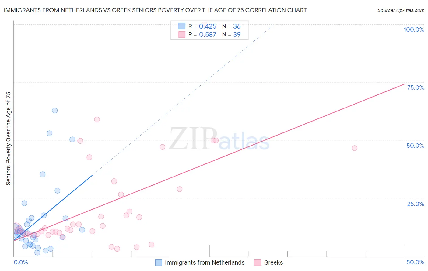 Immigrants from Netherlands vs Greek Seniors Poverty Over the Age of 75