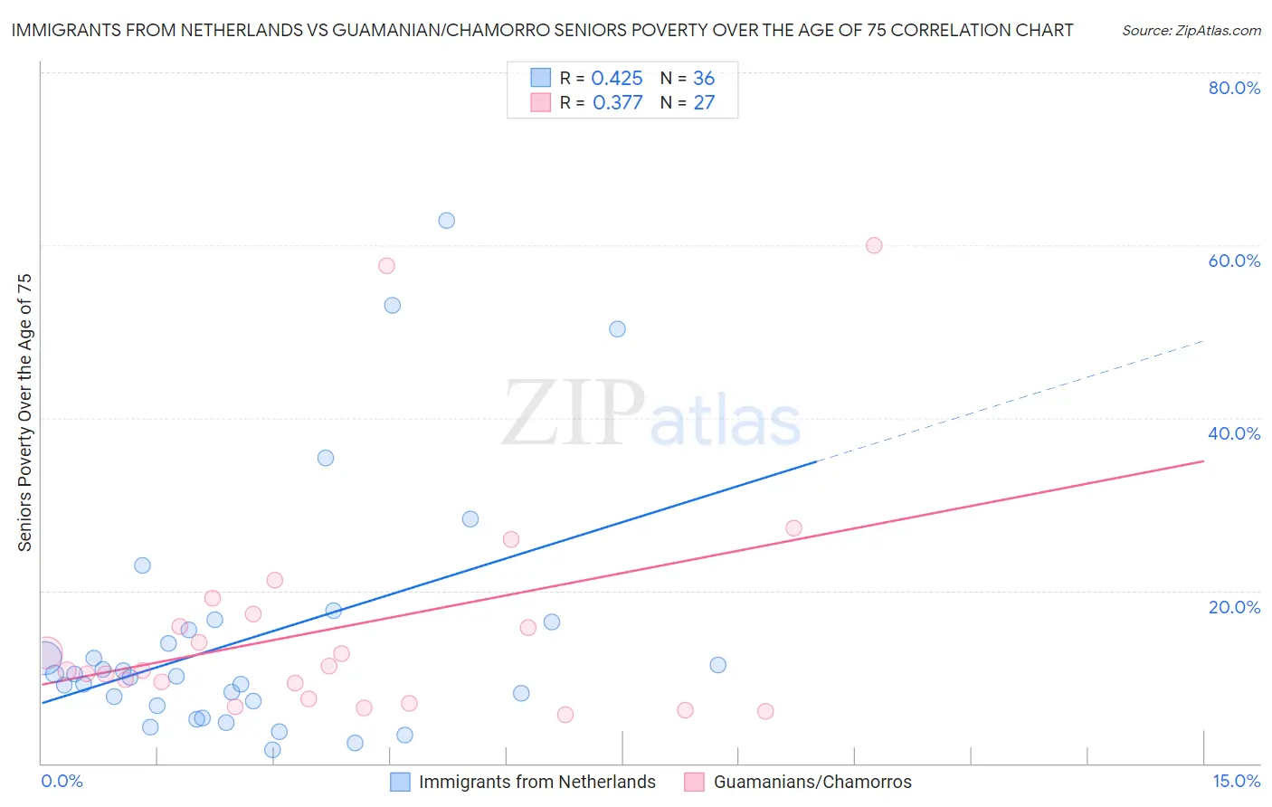 Immigrants from Netherlands vs Guamanian/Chamorro Seniors Poverty Over the Age of 75