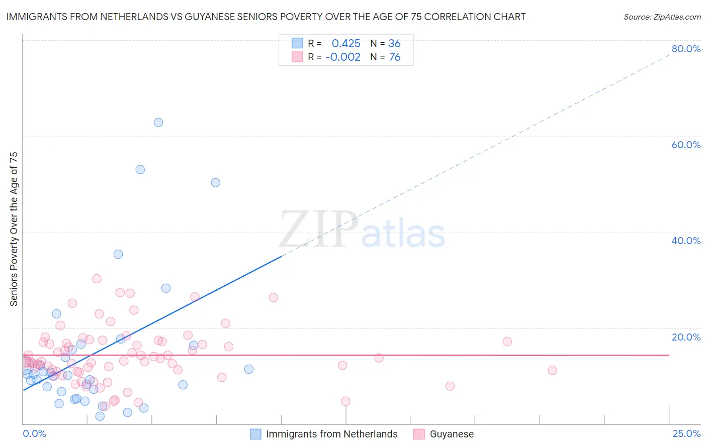 Immigrants from Netherlands vs Guyanese Seniors Poverty Over the Age of 75