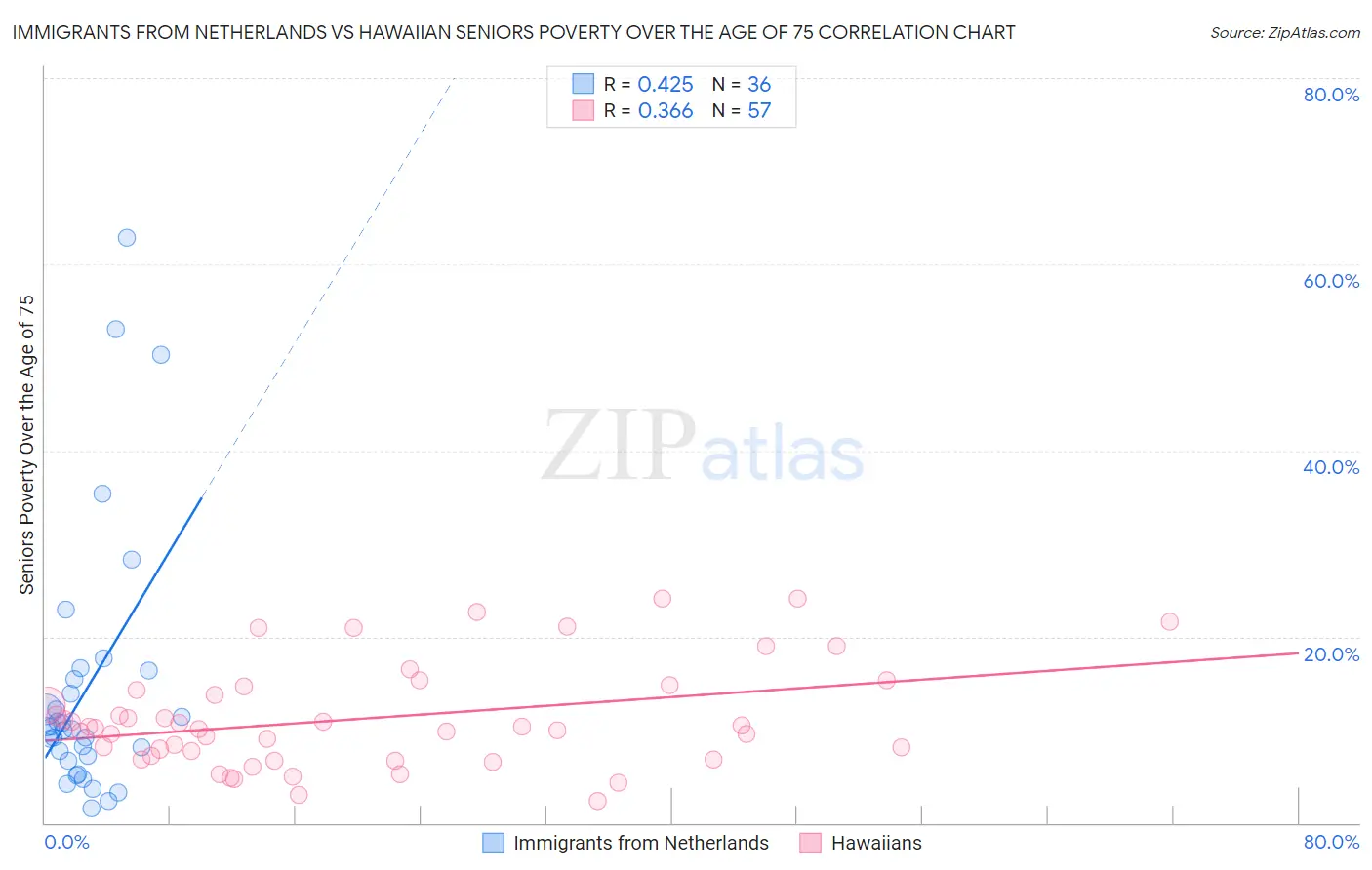 Immigrants from Netherlands vs Hawaiian Seniors Poverty Over the Age of 75
