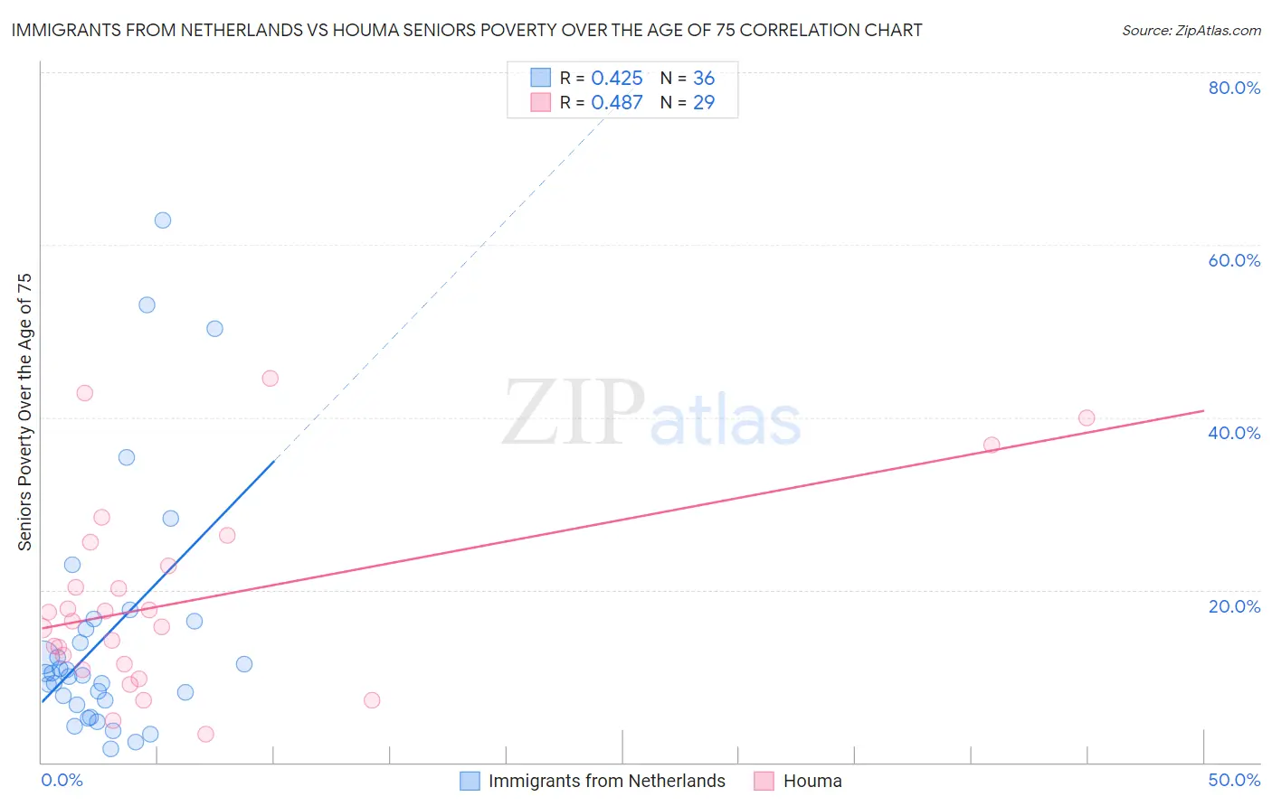 Immigrants from Netherlands vs Houma Seniors Poverty Over the Age of 75