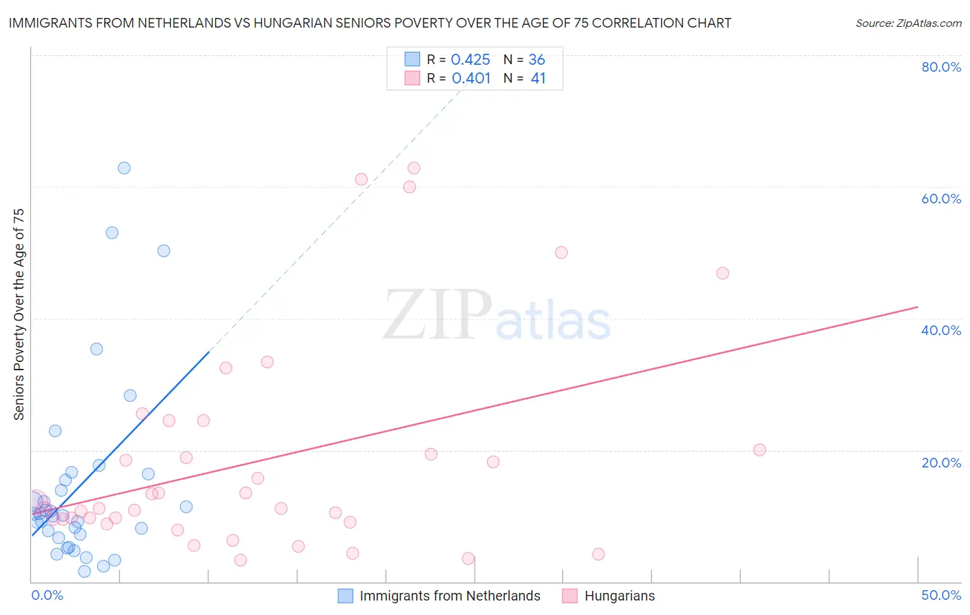 Immigrants from Netherlands vs Hungarian Seniors Poverty Over the Age of 75