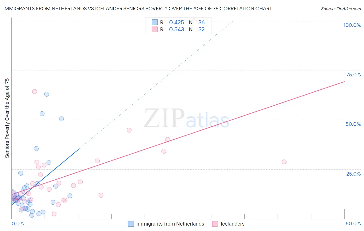 Immigrants from Netherlands vs Icelander Seniors Poverty Over the Age of 75