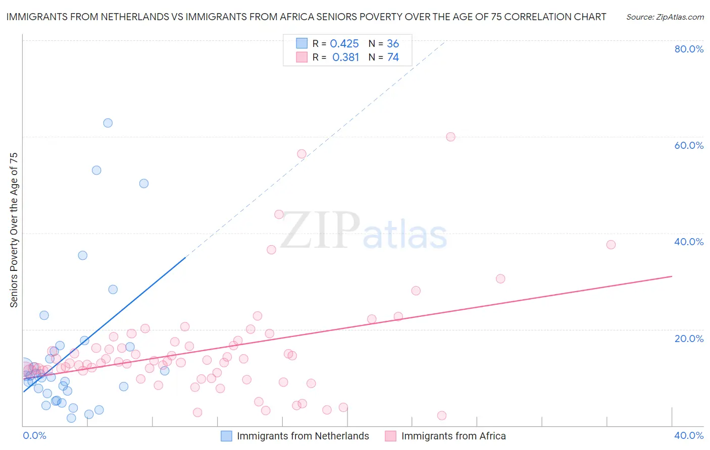 Immigrants from Netherlands vs Immigrants from Africa Seniors Poverty Over the Age of 75