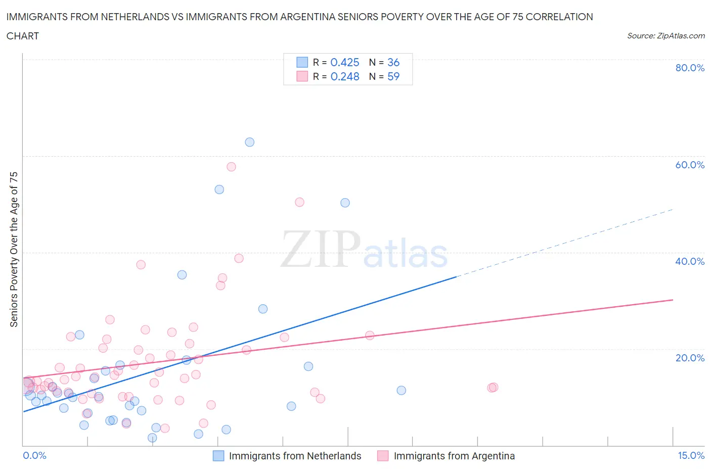 Immigrants from Netherlands vs Immigrants from Argentina Seniors Poverty Over the Age of 75