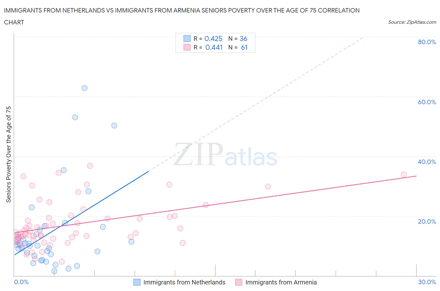 Immigrants from Netherlands vs Immigrants from Armenia Seniors Poverty Over the Age of 75