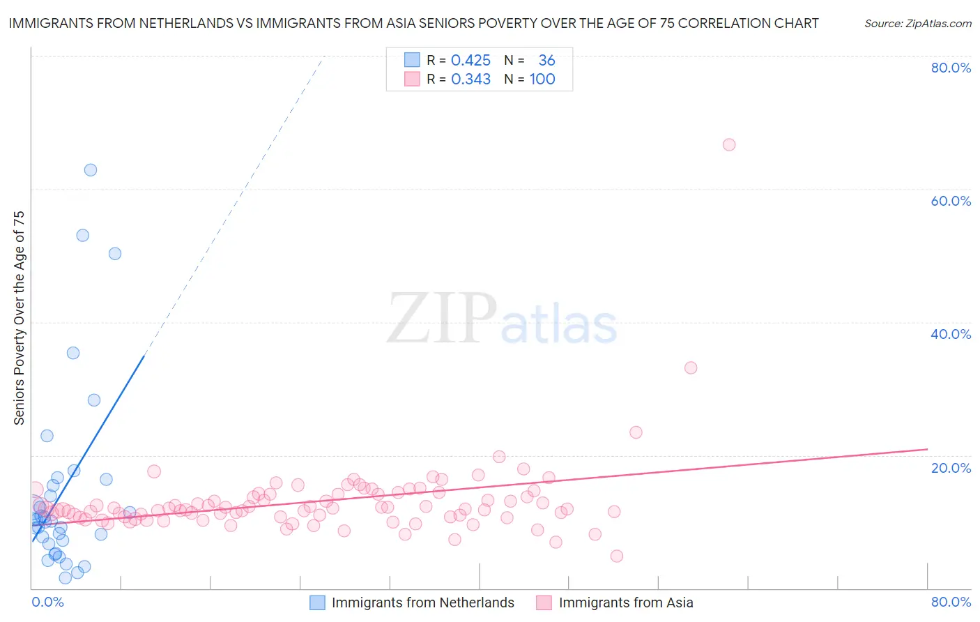 Immigrants from Netherlands vs Immigrants from Asia Seniors Poverty Over the Age of 75