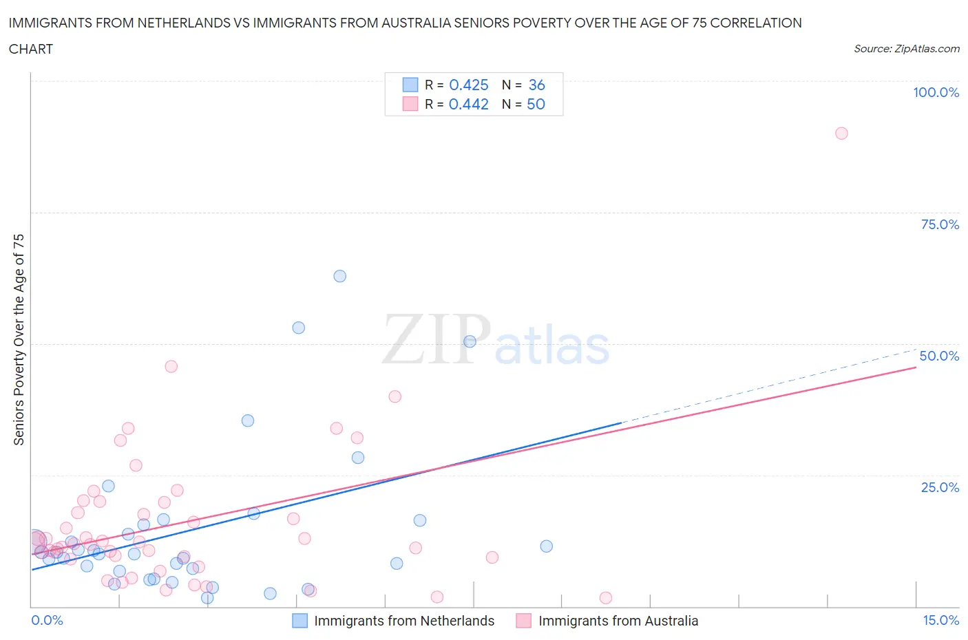 Immigrants from Netherlands vs Immigrants from Australia Seniors Poverty Over the Age of 75