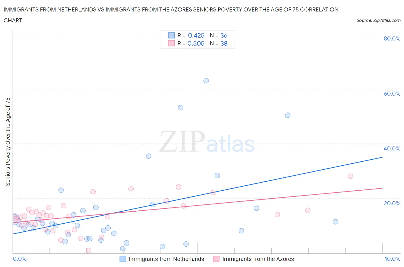 Immigrants from Netherlands vs Immigrants from the Azores Seniors Poverty Over the Age of 75