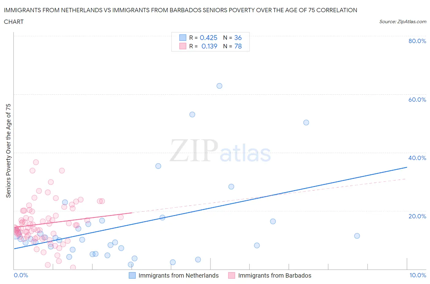 Immigrants from Netherlands vs Immigrants from Barbados Seniors Poverty Over the Age of 75
