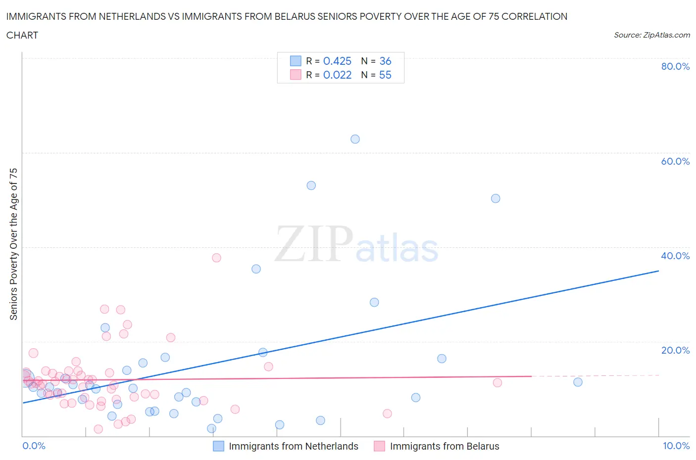 Immigrants from Netherlands vs Immigrants from Belarus Seniors Poverty Over the Age of 75