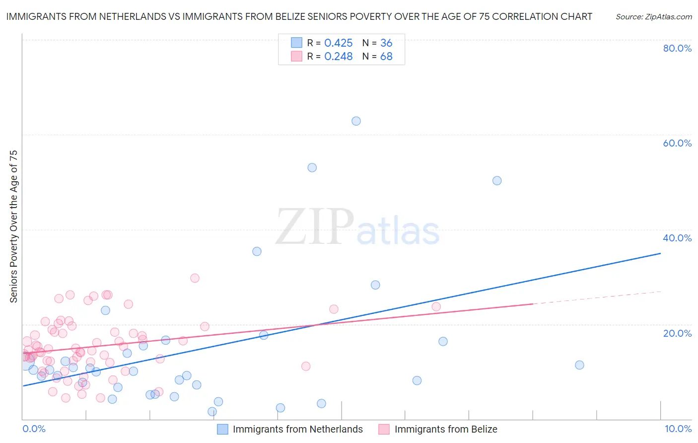 Immigrants from Netherlands vs Immigrants from Belize Seniors Poverty Over the Age of 75