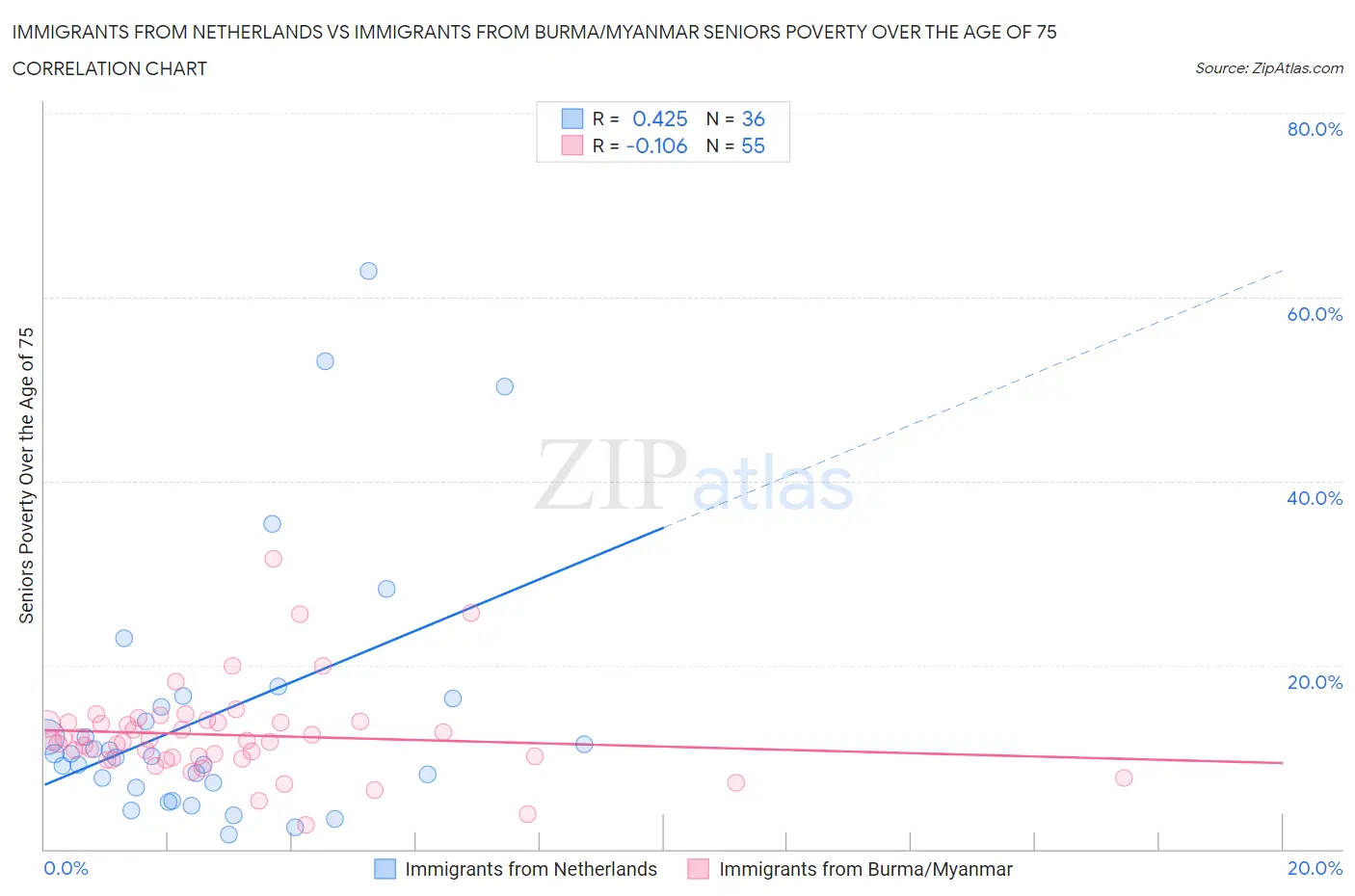 Immigrants from Netherlands vs Immigrants from Burma/Myanmar Seniors Poverty Over the Age of 75