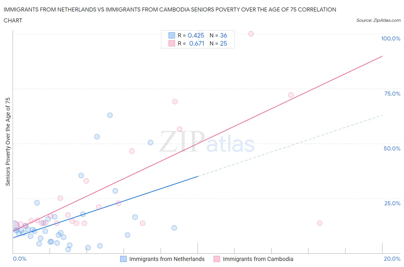 Immigrants from Netherlands vs Immigrants from Cambodia Seniors Poverty Over the Age of 75