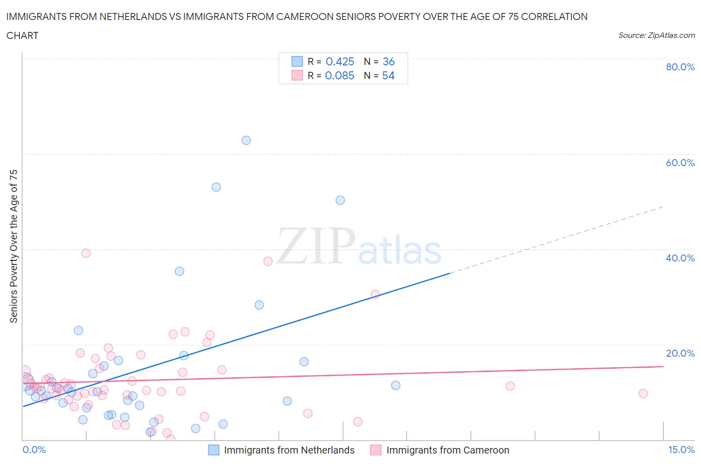 Immigrants from Netherlands vs Immigrants from Cameroon Seniors Poverty Over the Age of 75