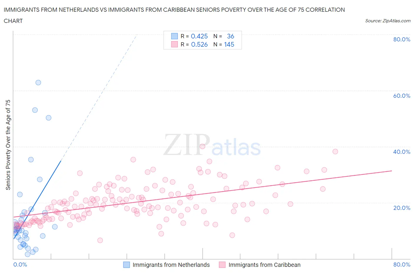 Immigrants from Netherlands vs Immigrants from Caribbean Seniors Poverty Over the Age of 75