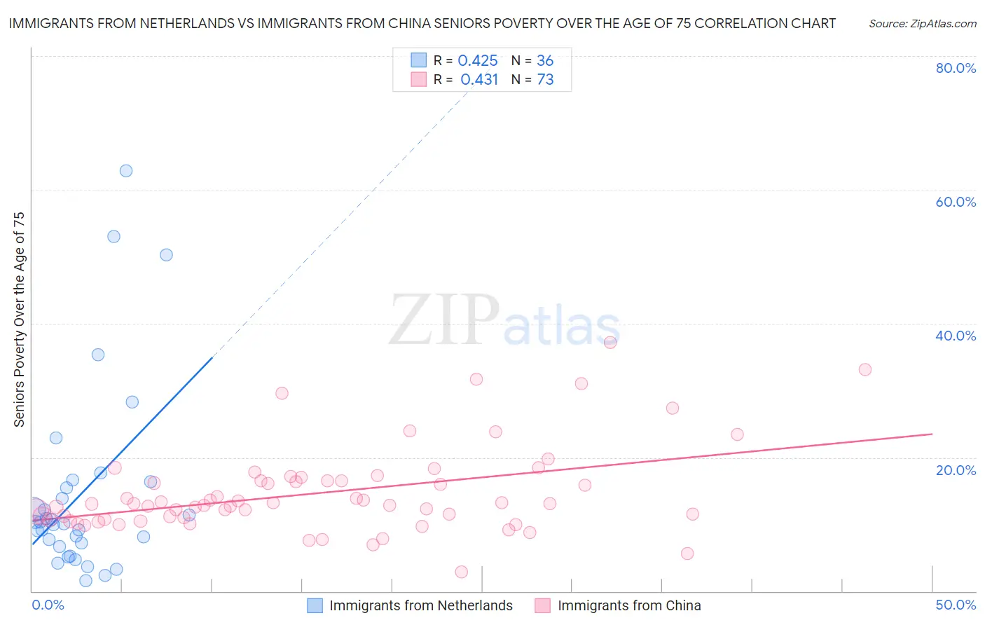 Immigrants from Netherlands vs Immigrants from China Seniors Poverty Over the Age of 75