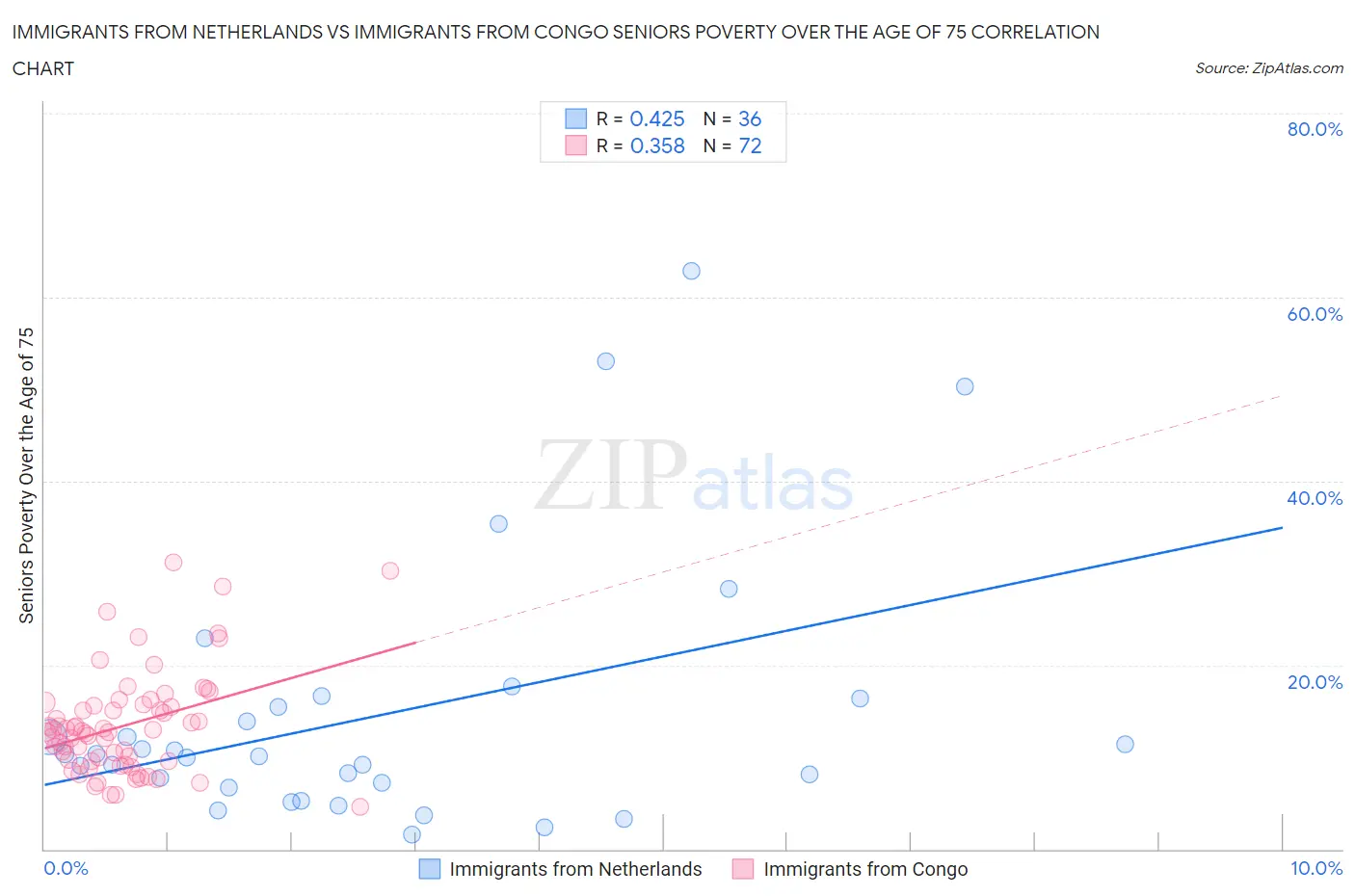 Immigrants from Netherlands vs Immigrants from Congo Seniors Poverty Over the Age of 75