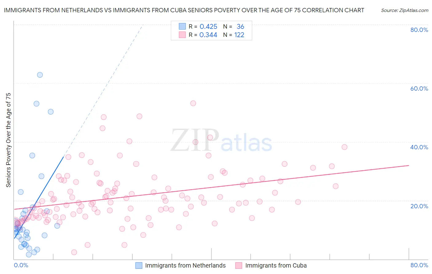 Immigrants from Netherlands vs Immigrants from Cuba Seniors Poverty Over the Age of 75