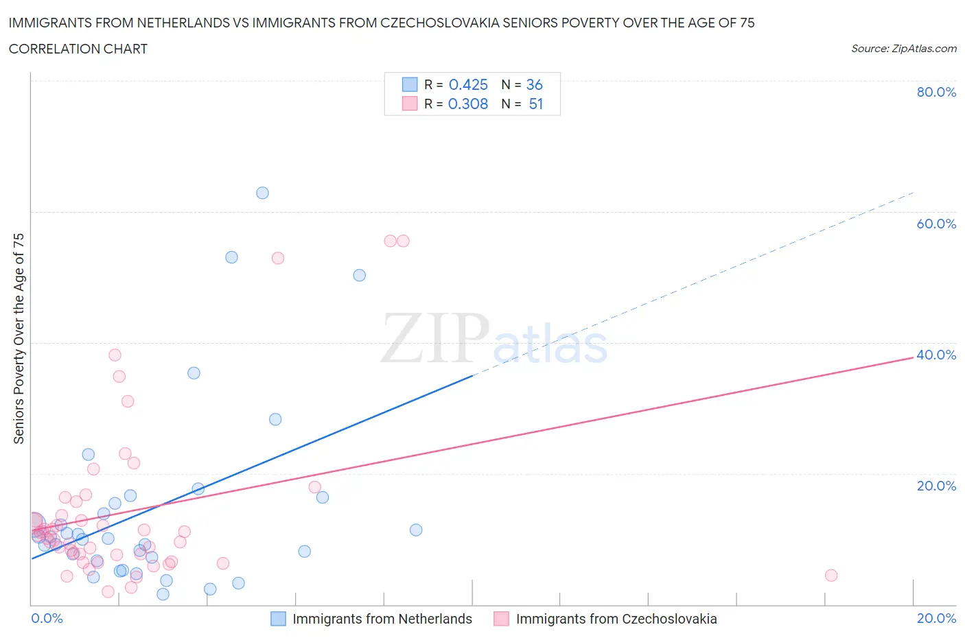 Immigrants from Netherlands vs Immigrants from Czechoslovakia Seniors Poverty Over the Age of 75