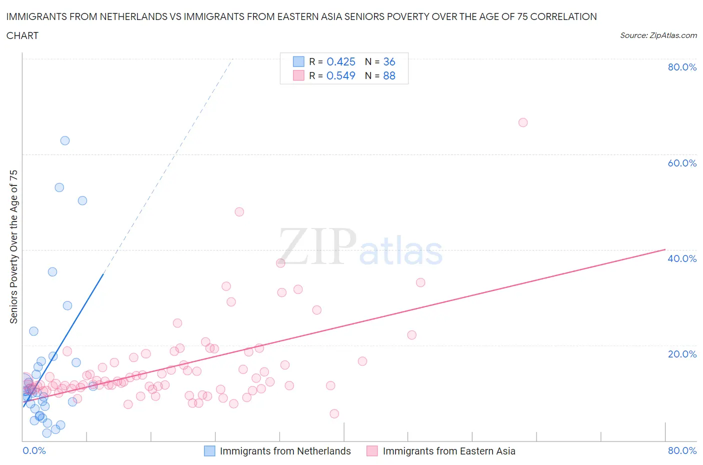 Immigrants from Netherlands vs Immigrants from Eastern Asia Seniors Poverty Over the Age of 75