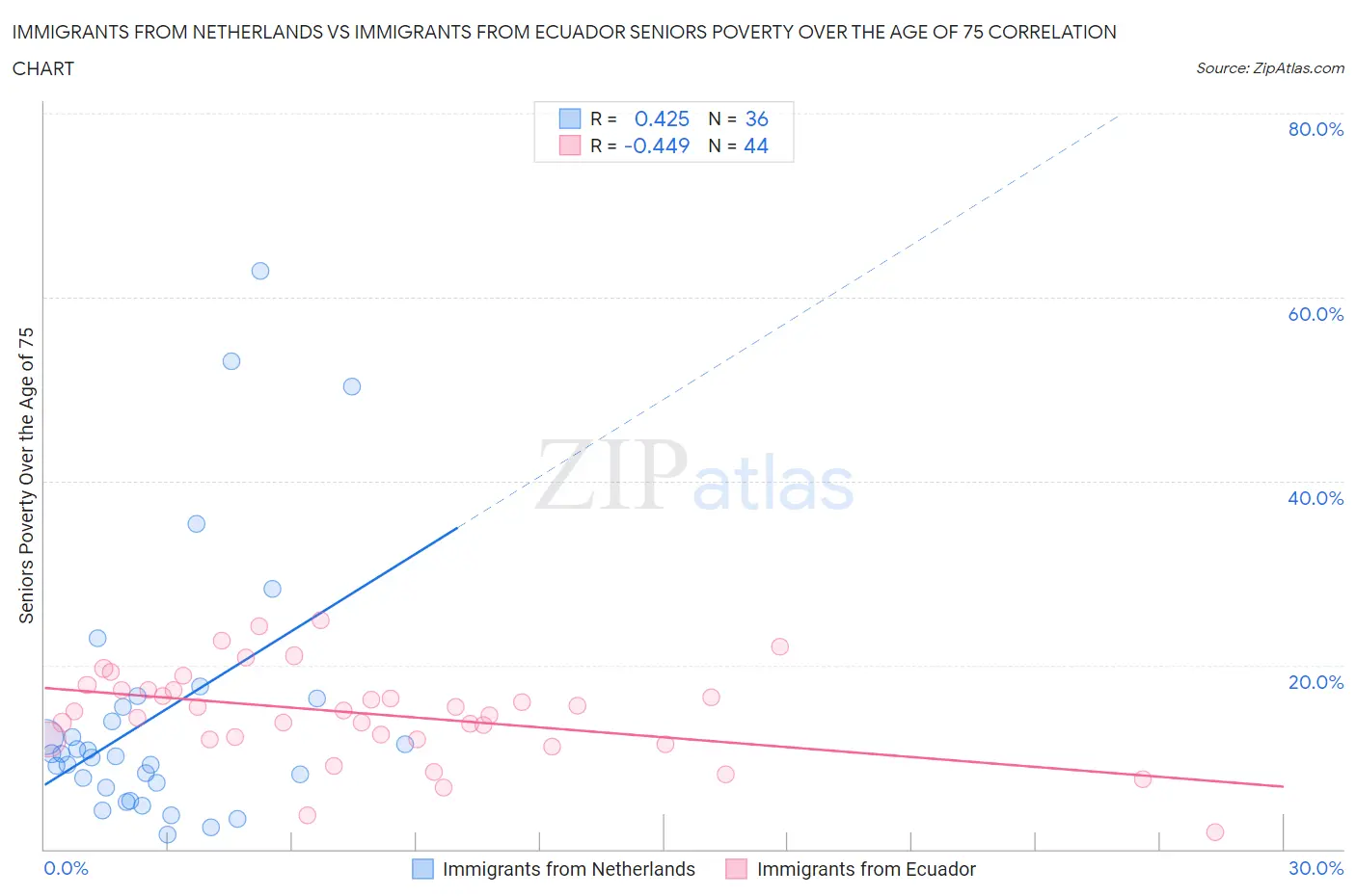 Immigrants from Netherlands vs Immigrants from Ecuador Seniors Poverty Over the Age of 75