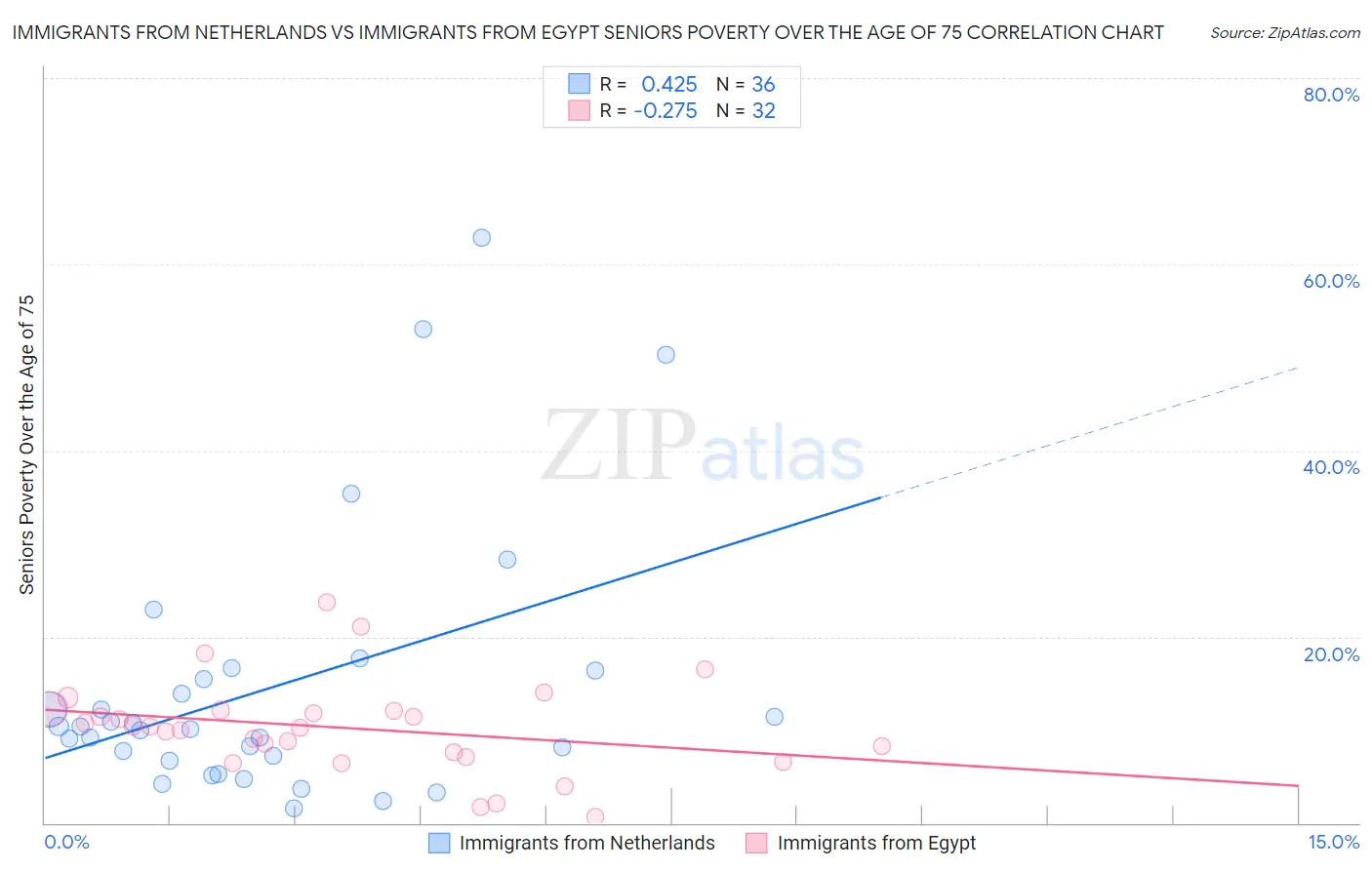 Immigrants from Netherlands vs Immigrants from Egypt Seniors Poverty Over the Age of 75