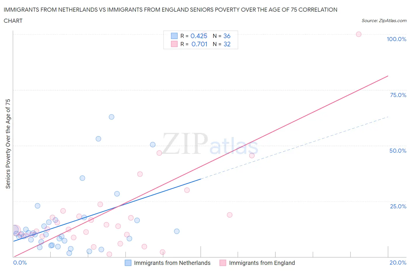 Immigrants from Netherlands vs Immigrants from England Seniors Poverty Over the Age of 75