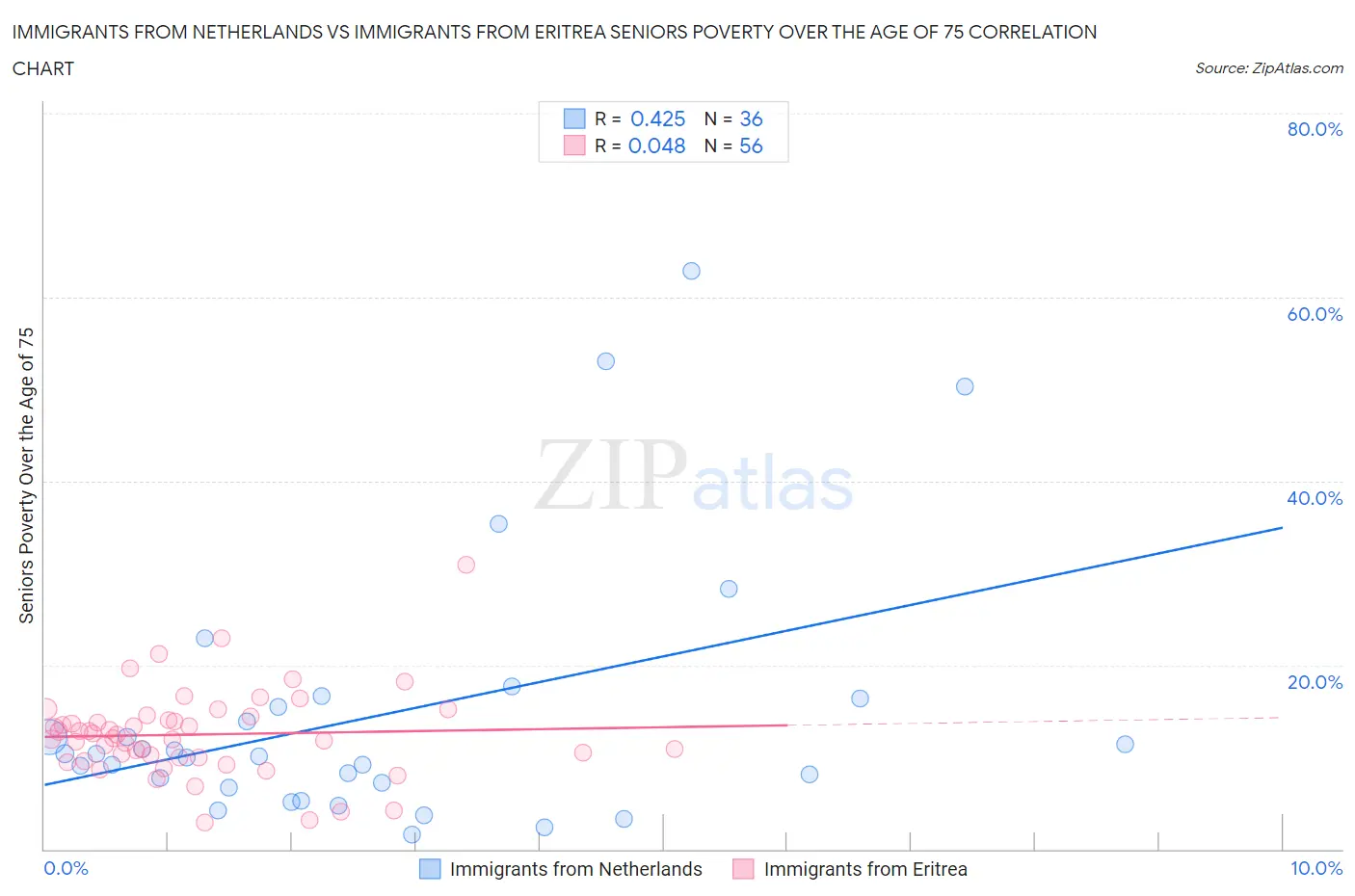 Immigrants from Netherlands vs Immigrants from Eritrea Seniors Poverty Over the Age of 75