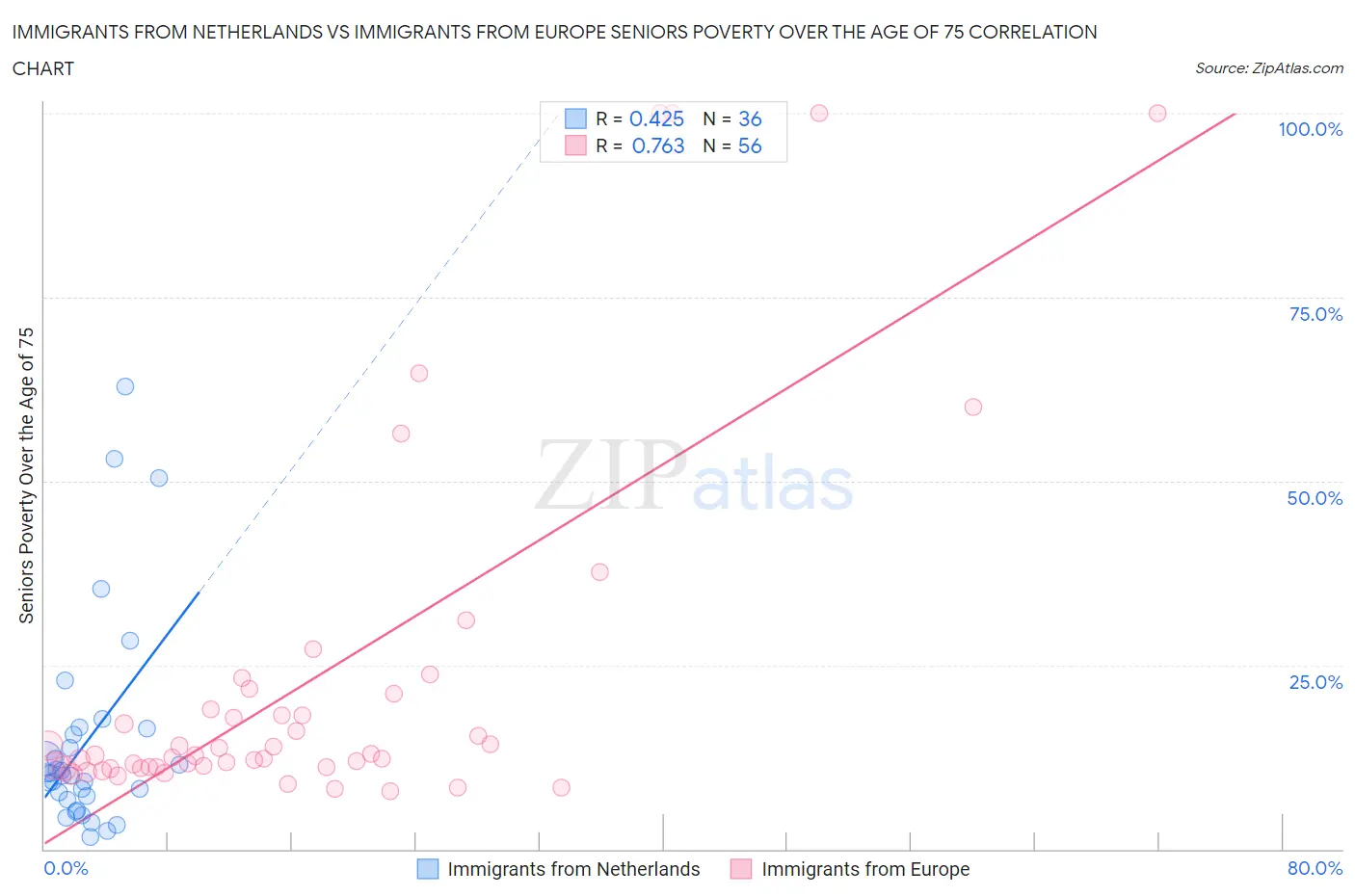 Immigrants from Netherlands vs Immigrants from Europe Seniors Poverty Over the Age of 75