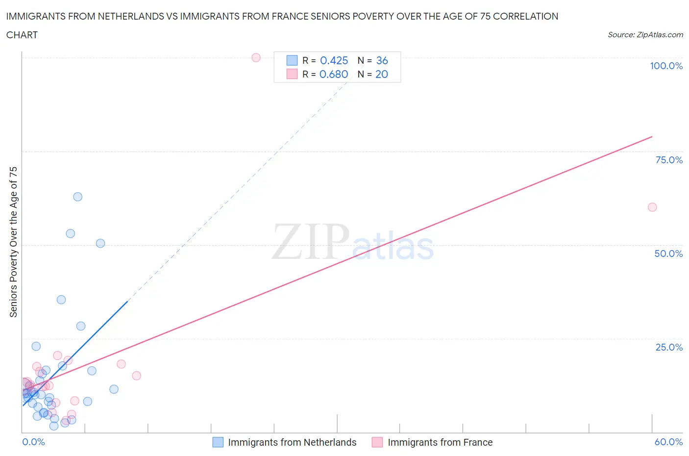 Immigrants from Netherlands vs Immigrants from France Seniors Poverty Over the Age of 75