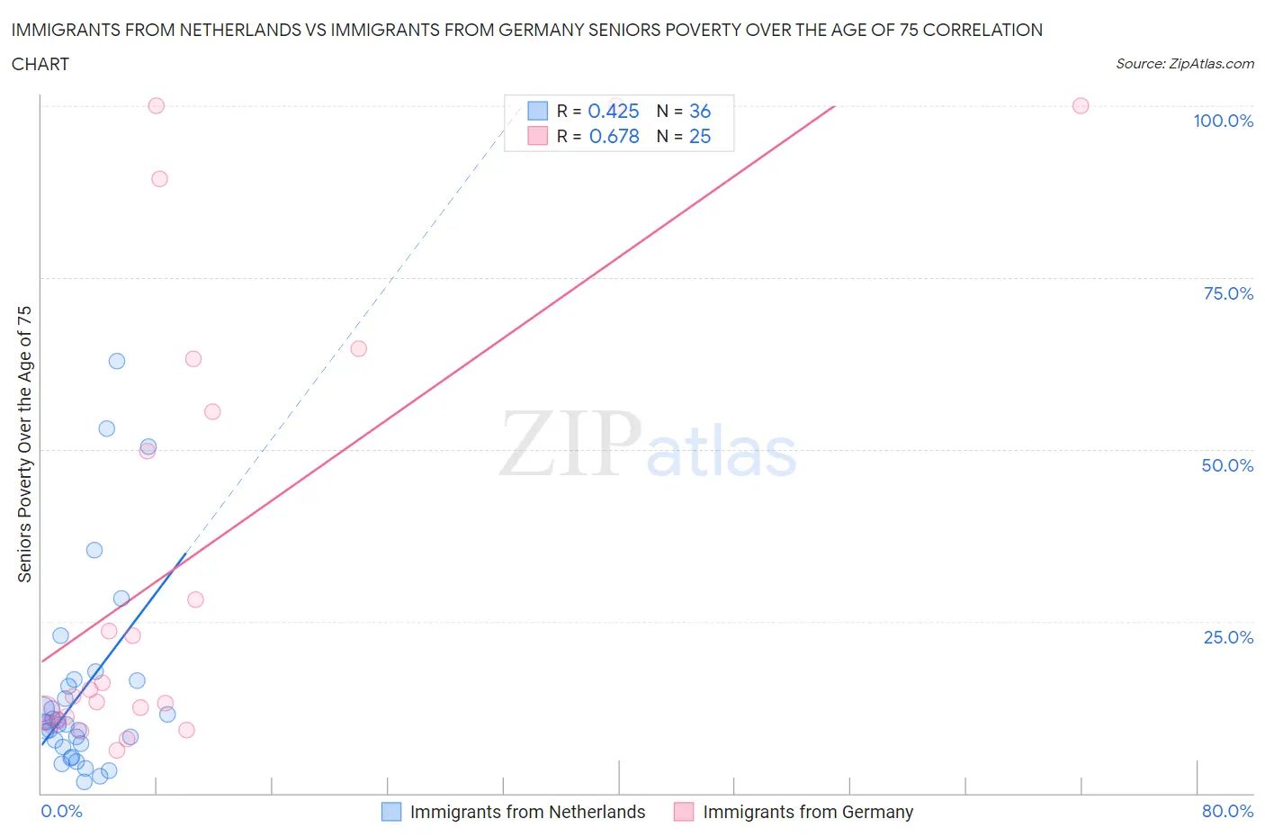 Immigrants from Netherlands vs Immigrants from Germany Seniors Poverty Over the Age of 75