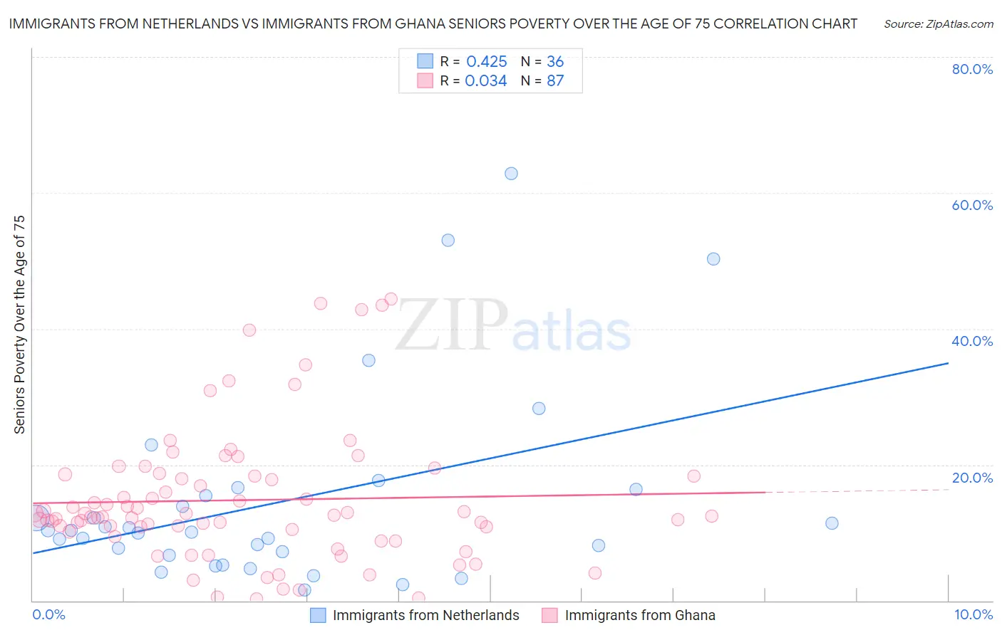 Immigrants from Netherlands vs Immigrants from Ghana Seniors Poverty Over the Age of 75