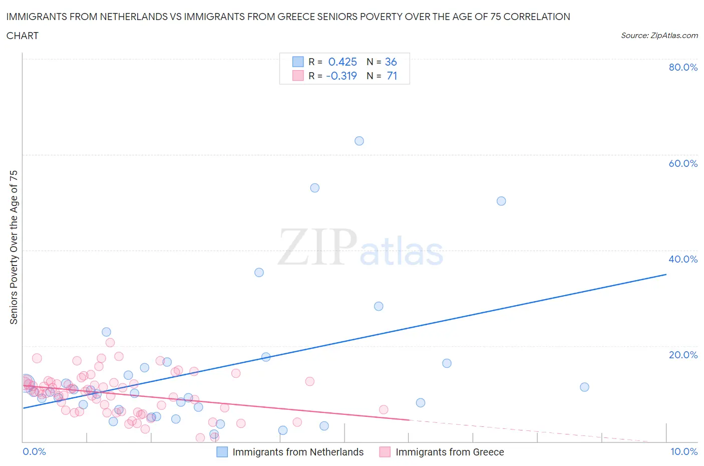 Immigrants from Netherlands vs Immigrants from Greece Seniors Poverty Over the Age of 75